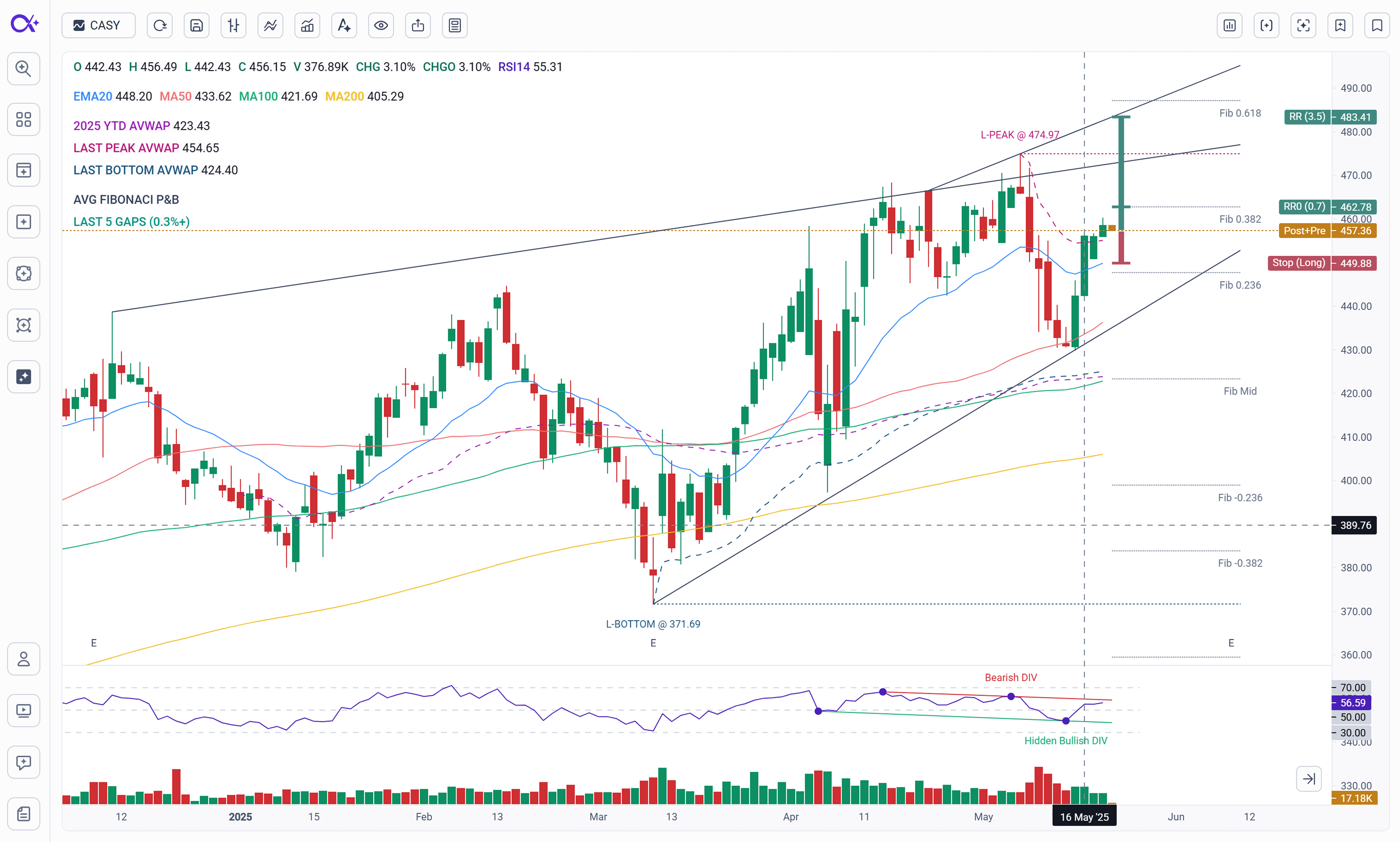 Alpha Charts